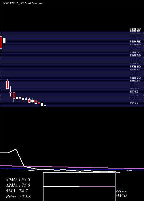  weekly chart VitalChemtech