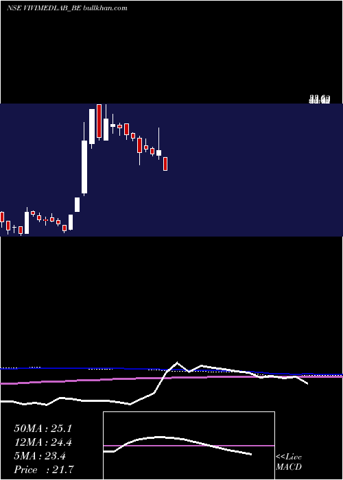  weekly chart VivimedLabs