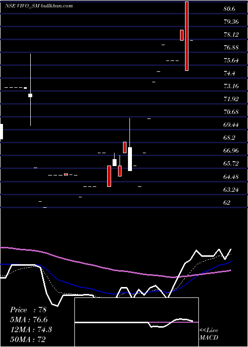  Daily chart VivoCollab