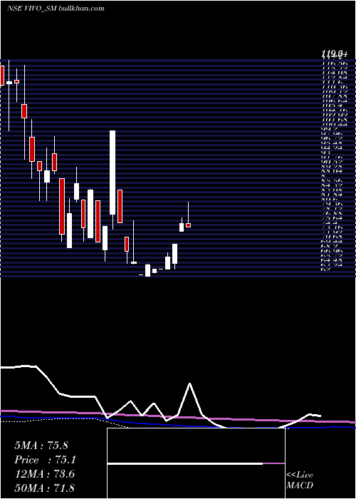  monthly chart VivoCollab