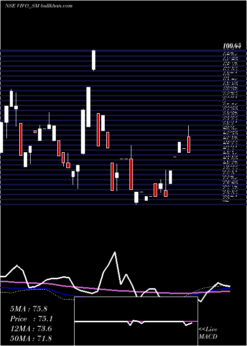  weekly chart VivoCollab
