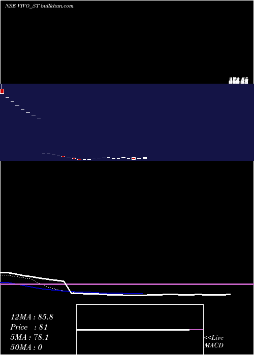  Daily chart VivoCollab