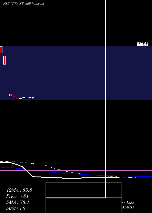  weekly chart VivoCollab