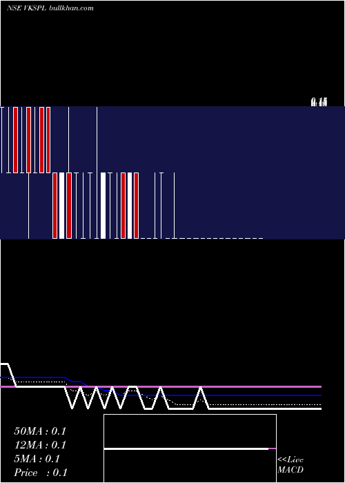  Daily chart VksProjects