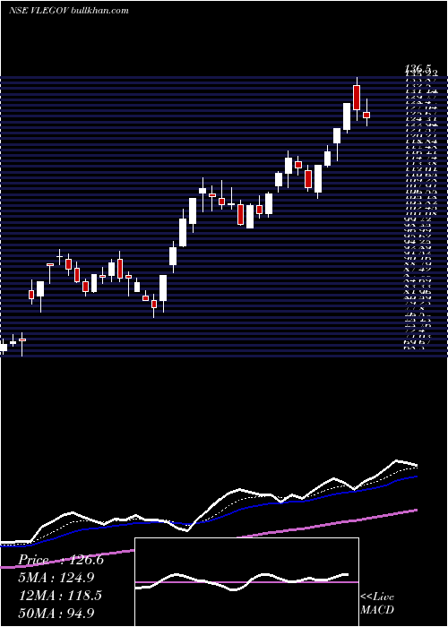  Daily chart VlE