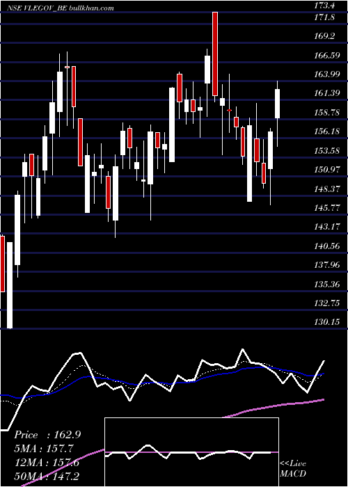  Daily chart VlE