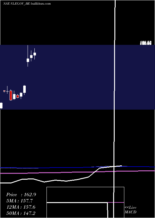  monthly chart VlE