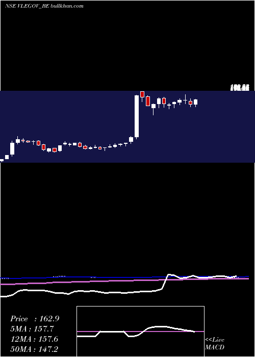  weekly chart VlE