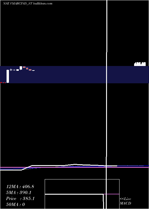  weekly chart VMarc