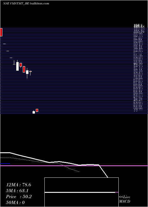  Daily chart VmsTmt