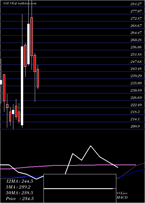  weekly chart VrajIron