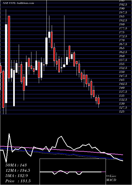  weekly chart VibhorSteel