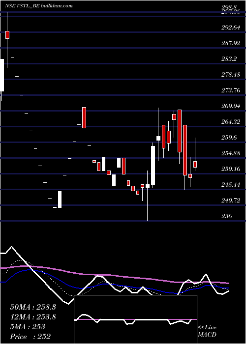  Daily chart VibhorSteel