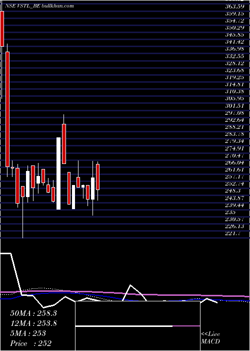  weekly chart VibhorSteel