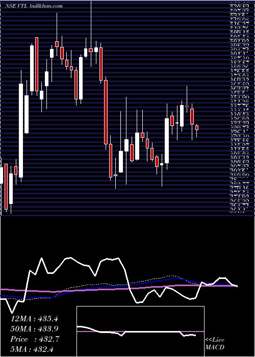  weekly chart VardhmanTextiles