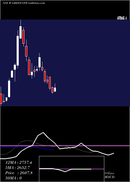  Daily chart WaareeEnergies