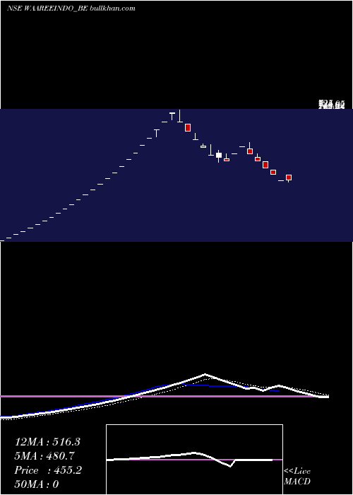  Daily chart Indosolar