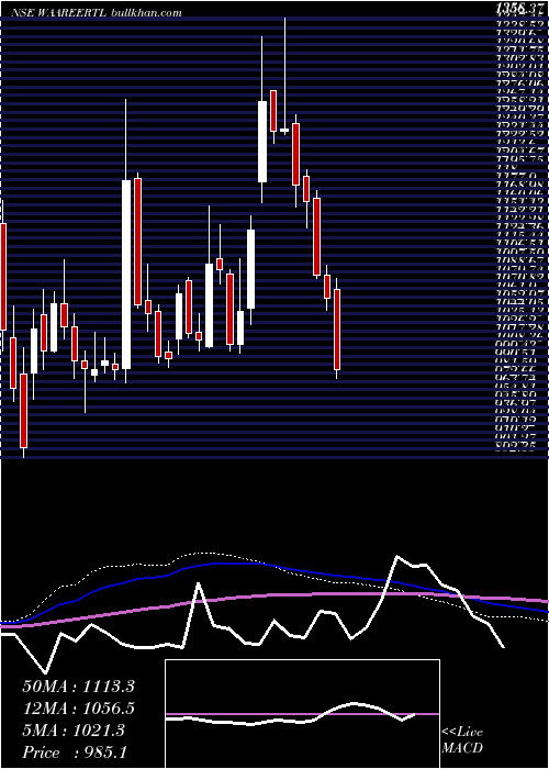  weekly chart WaareeRenewable