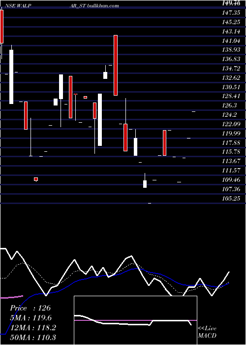 Daily chart WalparNutritions