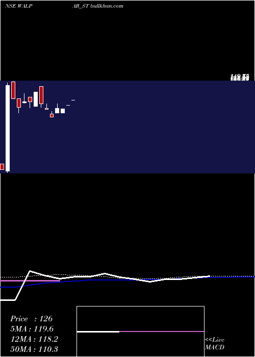  weekly chart WalparNutritions