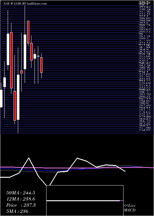  monthly chart Wanbury