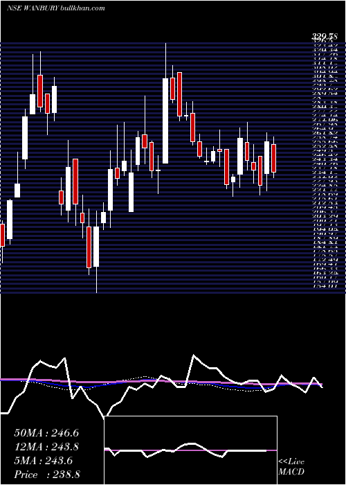  weekly chart Wanbury