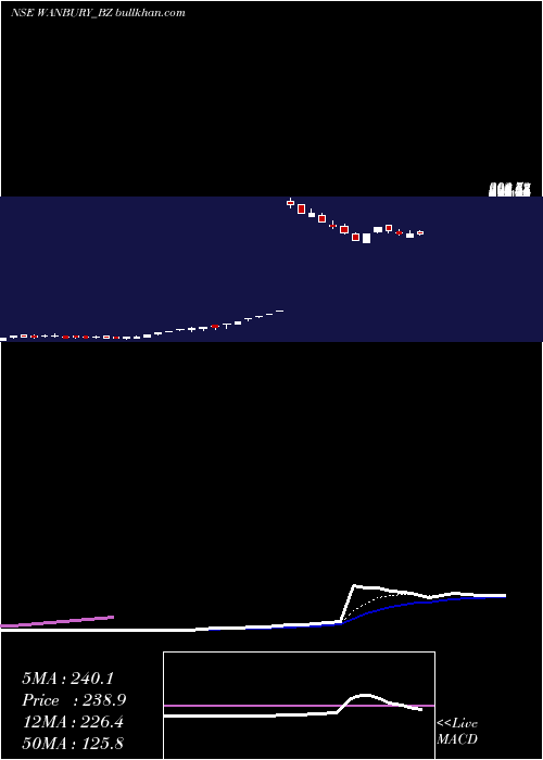  Daily chart Wanbury