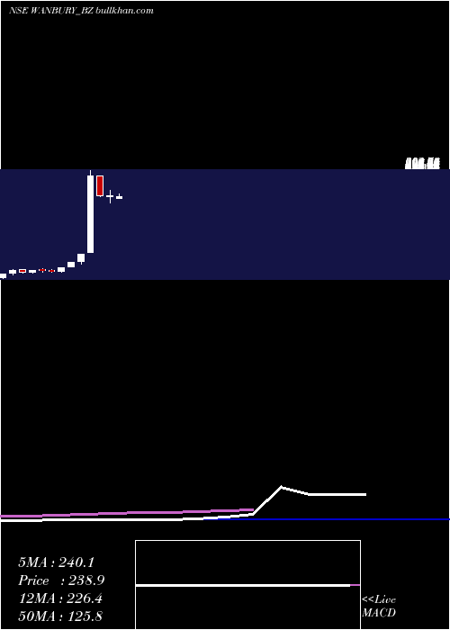  weekly chart Wanbury