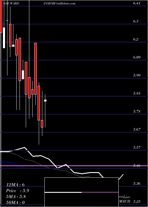  Daily chart WardwizardInno