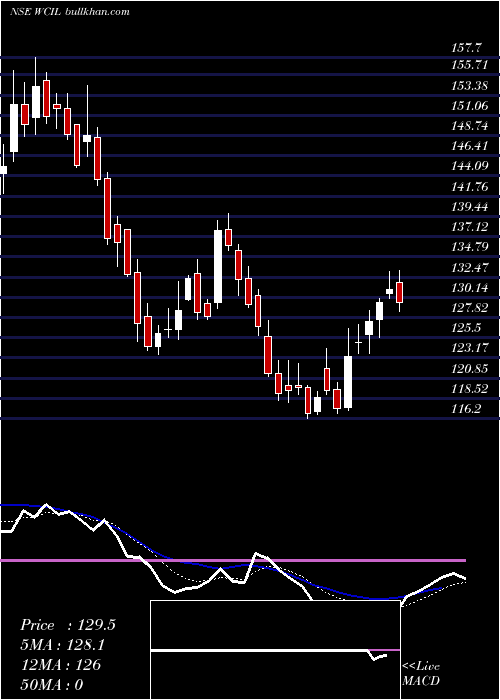  Daily chart WesternCarriers