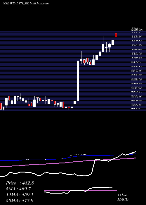  weekly chart WealthFrst