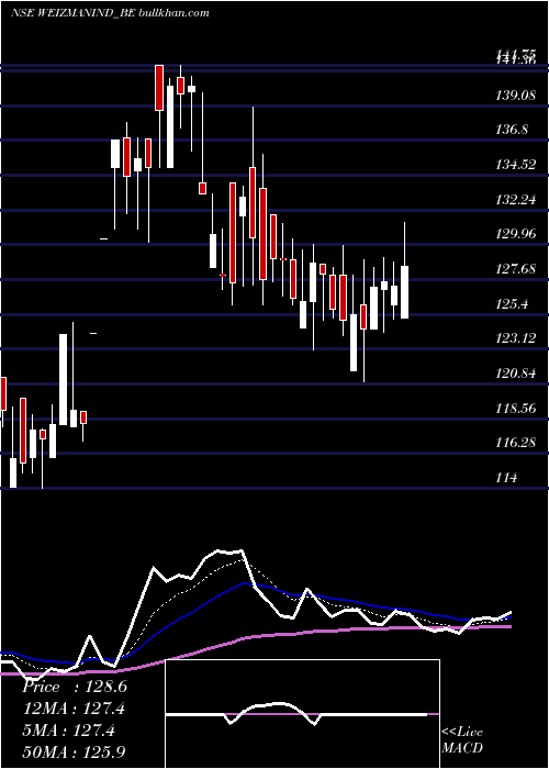  Daily chart Weizmann