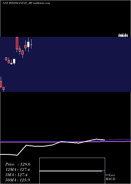  monthly chart Weizmann