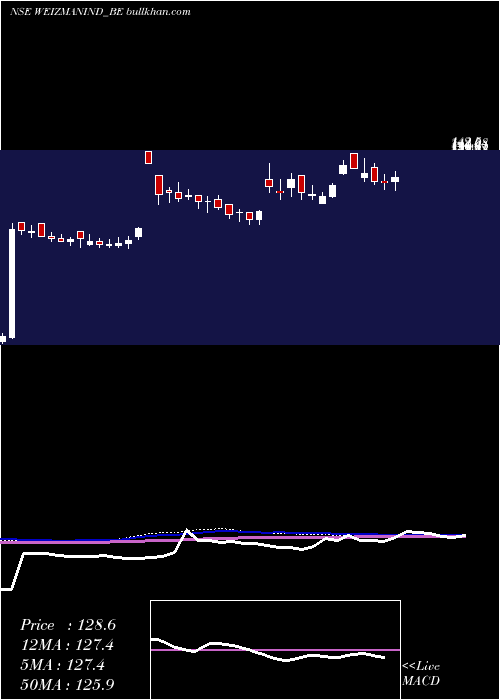  weekly chart Weizmann