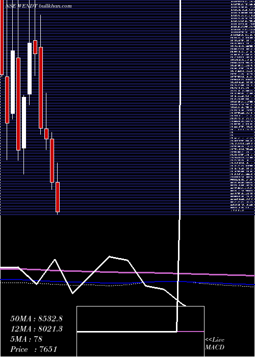  monthly chart WendtIndia