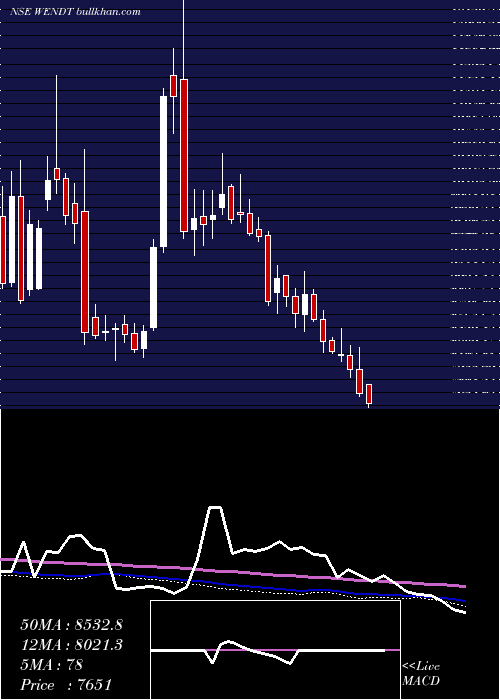  weekly chart WendtIndia
