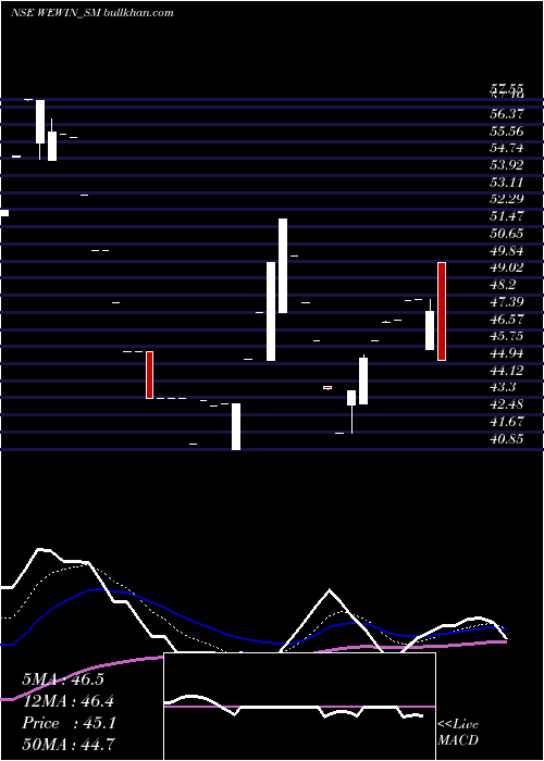  Daily chart WeWin