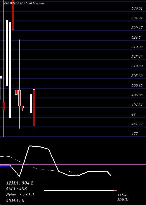  Daily chart WH