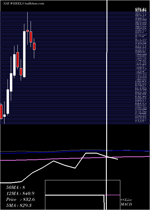  monthly chart WheelsIndia
