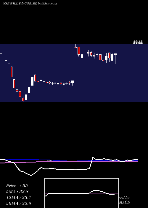  weekly chart WilliamsonMagor