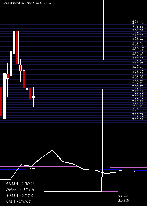  monthly chart WindsorMachines
