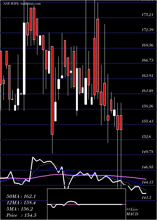  Daily chart WesternIndia