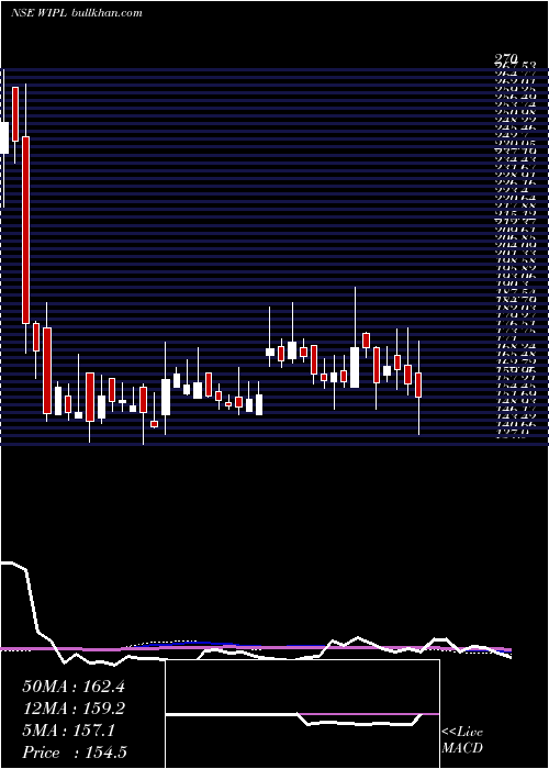  weekly chart WesternIndia