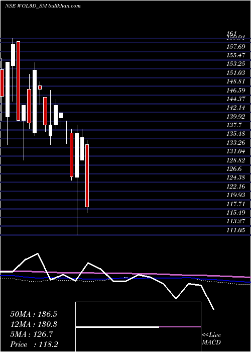  weekly chart Wol3d