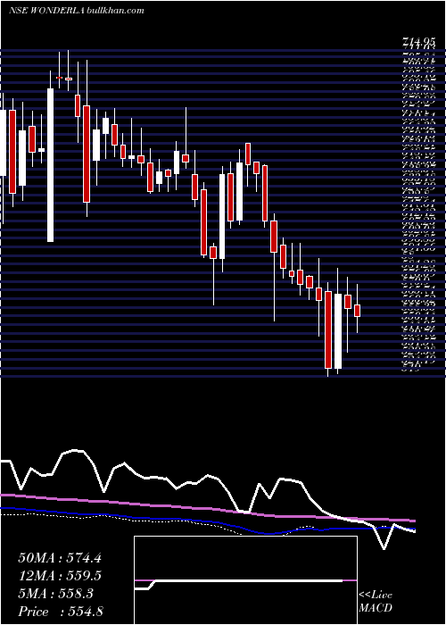  weekly chart WonderlaHolidays
