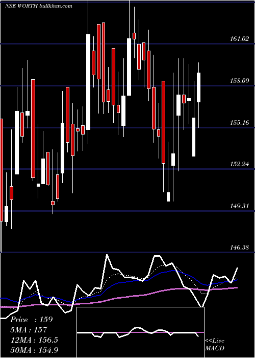  Daily chart WorthPeripherals