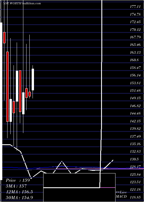  monthly chart WorthPeripherals