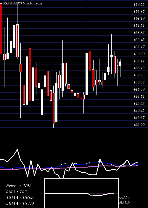  weekly chart WorthPeripherals