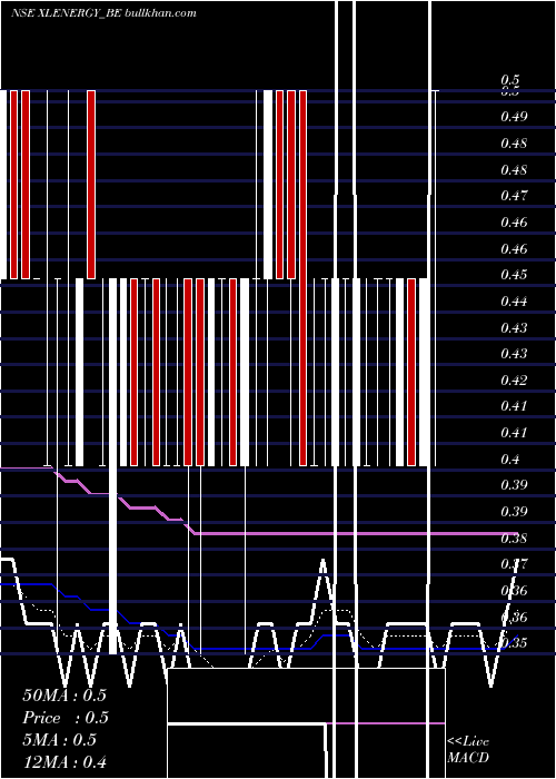  Daily chart XlEnergy