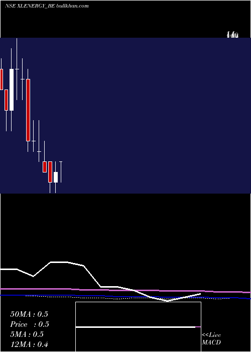  monthly chart XlEnergy